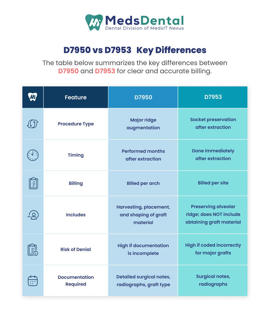 D7950 vs D7953   Key Differences