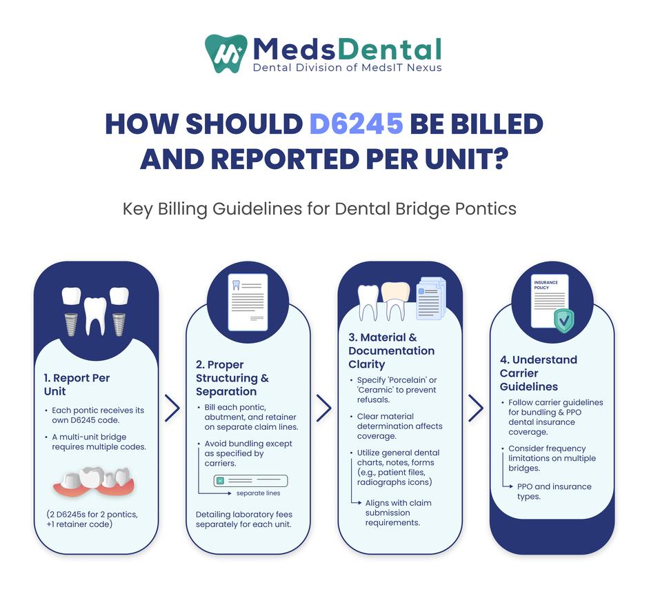 How Should D6245 Be Billed and Reported Per Unit
