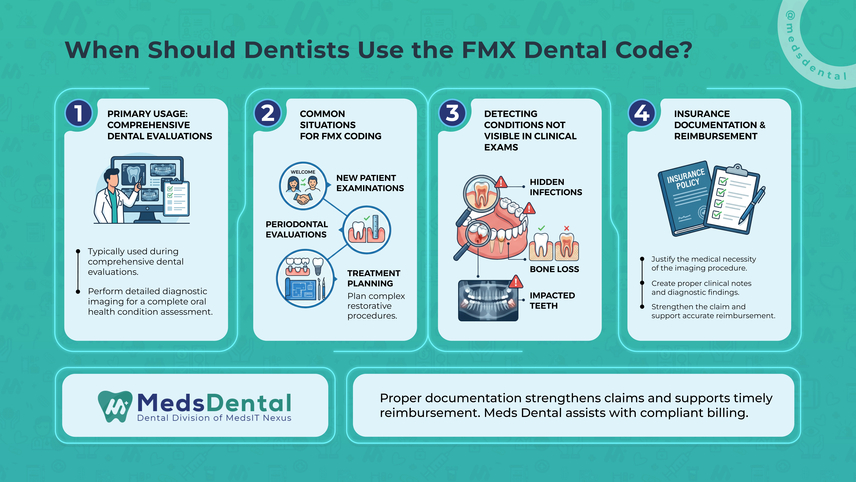 When Should Dentists Use the FMX Dental Code