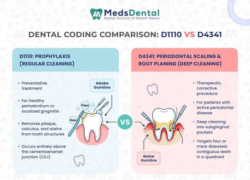 Dental Coding Comparison D1110 Vs D4341