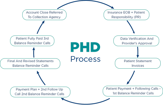 PHD Process